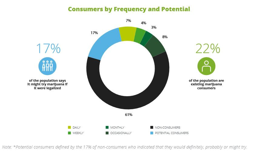 Cannabis Consumers by Frequency and Potential