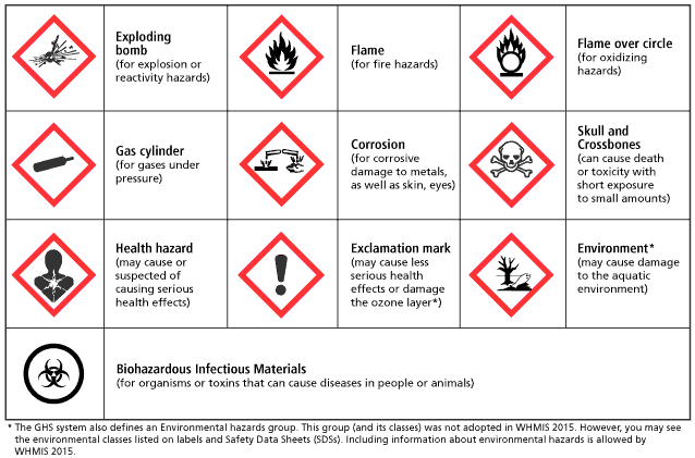 WHIMS 2015 pictographs from http://www.ccohs.ca/oshanswers/chemicals/whmis_ghs/pictograms.html 